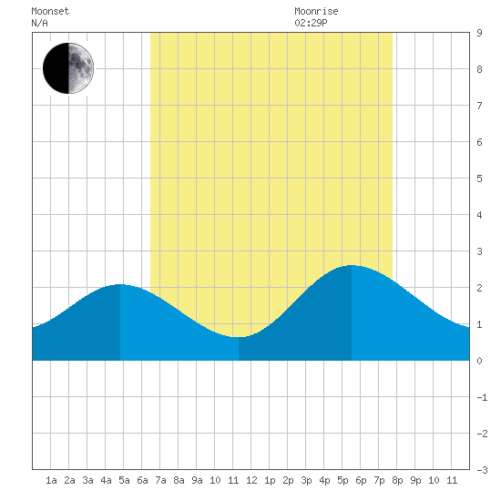 Kingsmill tide chart for Thursday, August 24, 2023