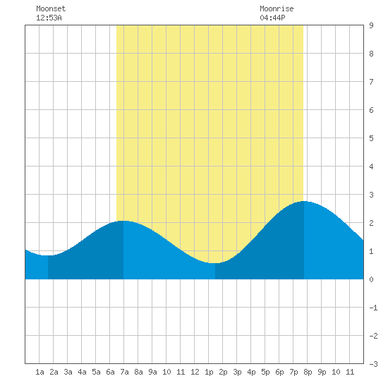 Kingsmill tide chart for Saturday, August 26, 2023