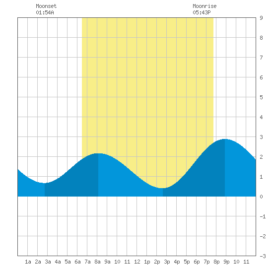 Kingsmill tide chart for Sunday, August 27, 2023