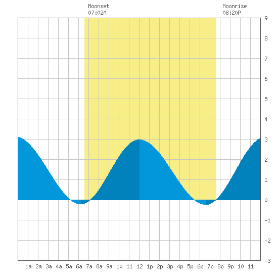 Kingsmill tide chart for Thursday, August 31, 2023