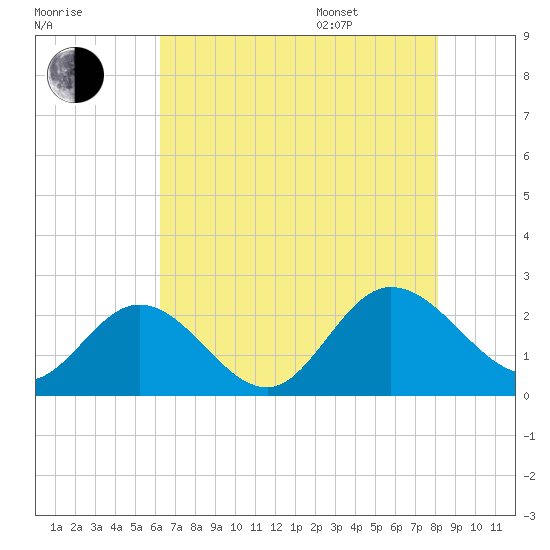 Kingsmill tide chart for Tuesday, August 8, 2023
