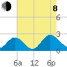 Kingsmill tide chart for Tuesday, August 8, 2023