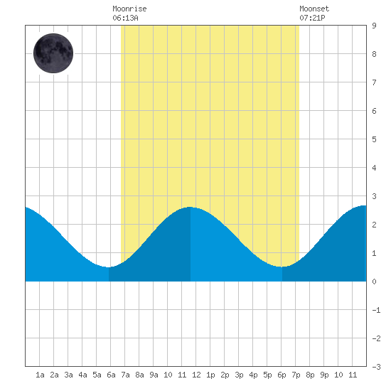 Kingsmill tide chart for Thursday, September 14, 2023