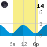 Kingsmill tide chart for Thursday, September 14, 2023