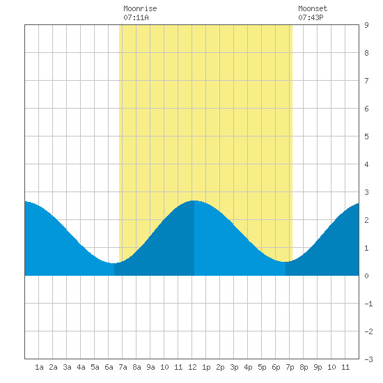 Kingsmill tide chart for Friday, September 15, 2023