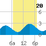 Kingsmill tide chart for Wednesday, September 20, 2023