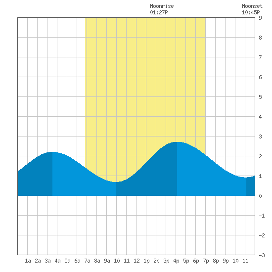 Kingsmill tide chart for Thursday, September 21, 2023