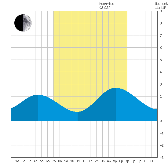 Kingsmill tide chart for Friday, September 22, 2023