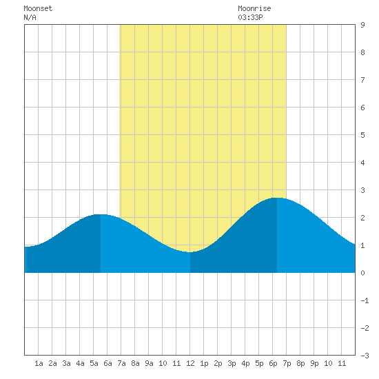 Kingsmill tide chart for Saturday, September 23, 2023