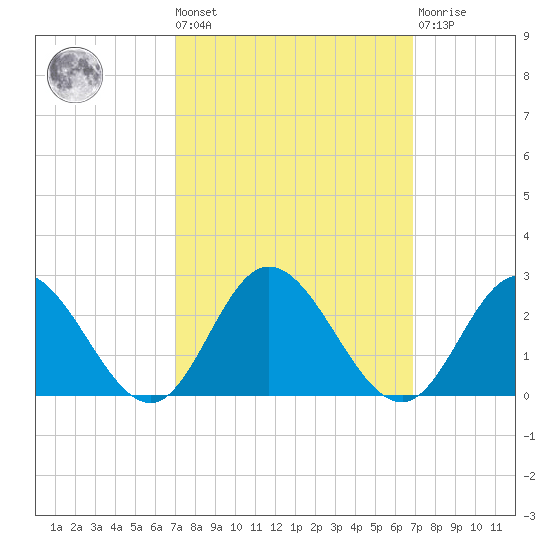 Kingsmill tide chart for Friday, September 29, 2023