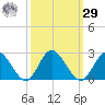 Kingsmill tide chart for Friday, September 29, 2023