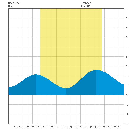 Kingsmill tide chart for Thursday, September 7, 2023