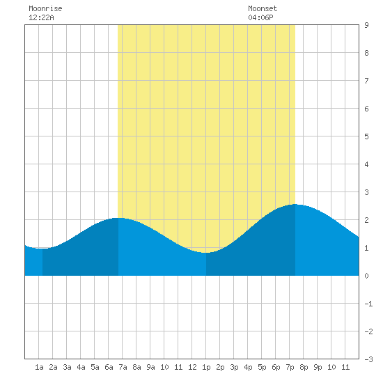 Kingsmill tide chart for Friday, September 8, 2023