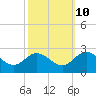 Kingsmill tide chart for Tuesday, October 10, 2023