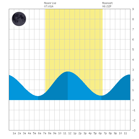 Kingsmill tide chart for Saturday, October 14, 2023