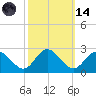 Kingsmill tide chart for Saturday, October 14, 2023