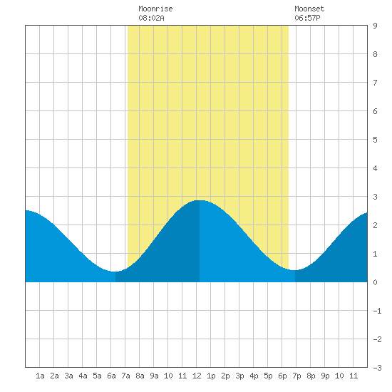 Kingsmill tide chart for Sunday, October 15, 2023
