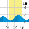 Kingsmill tide chart for Thursday, October 19, 2023