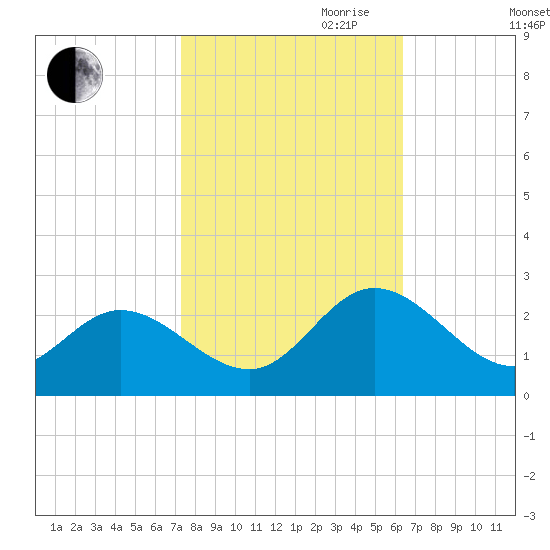 Kingsmill tide chart for Saturday, October 21, 2023