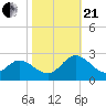 Kingsmill tide chart for Saturday, October 21, 2023