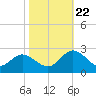 Kingsmill tide chart for Sunday, October 22, 2023