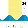 Kingsmill tide chart for Tuesday, October 24, 2023