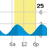 Kingsmill tide chart for Wednesday, October 25, 2023