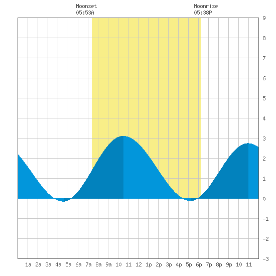 Kingsmill tide chart for Friday, October 27, 2023
