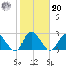 Kingsmill tide chart for Saturday, October 28, 2023