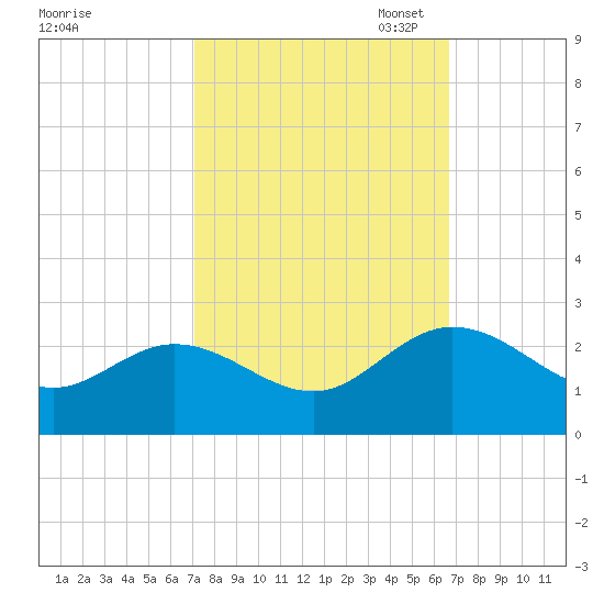 Kingsmill tide chart for Saturday, October 7, 2023