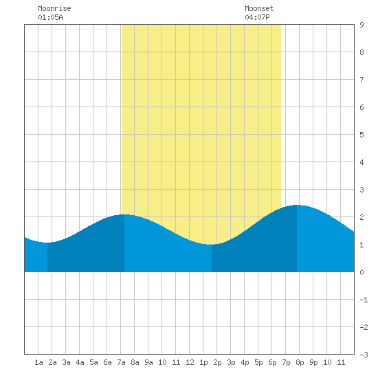 Kingsmill tide chart for Sunday, October 8, 2023