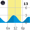 Kingsmill tide chart for Monday, November 13, 2023