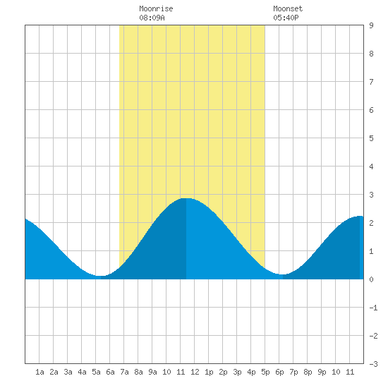 Kingsmill tide chart for Tuesday, November 14, 2023