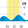 Kingsmill tide chart for Sunday, November 19, 2023