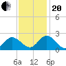 Kingsmill tide chart for Monday, November 20, 2023