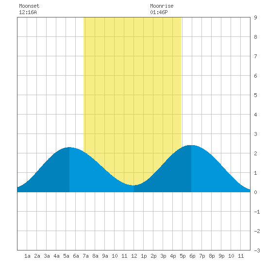 Kingsmill tide chart for Tuesday, November 21, 2023