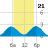 Kingsmill tide chart for Tuesday, November 21, 2023
