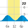 Kingsmill tide chart for Wednesday, November 22, 2023