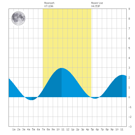 Kingsmill tide chart for Monday, November 27, 2023