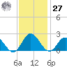 Kingsmill tide chart for Monday, November 27, 2023