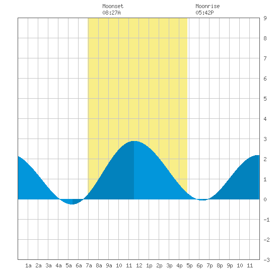 Kingsmill tide chart for Tuesday, November 28, 2023