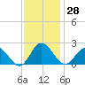 Kingsmill tide chart for Tuesday, November 28, 2023