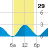 Kingsmill tide chart for Wednesday, November 29, 2023