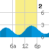 Kingsmill tide chart for Thursday, November 2, 2023