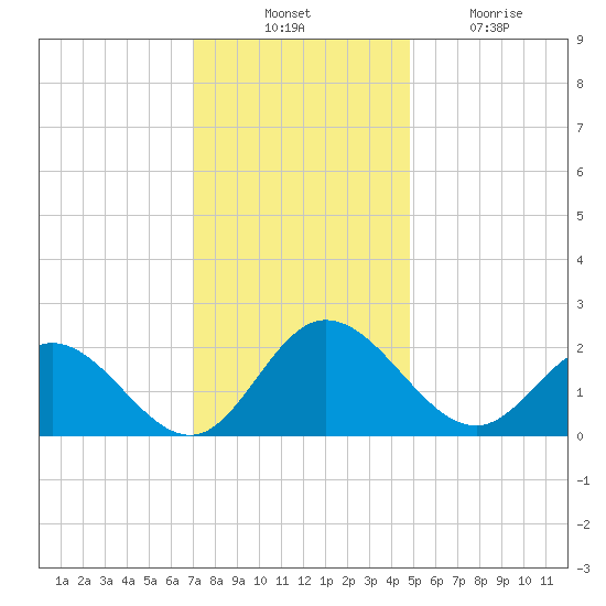 Kingsmill tide chart for Thursday, November 30, 2023