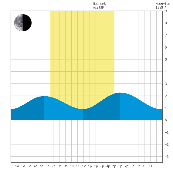 Kingsmill tide chart for Sunday, November 5, 2023