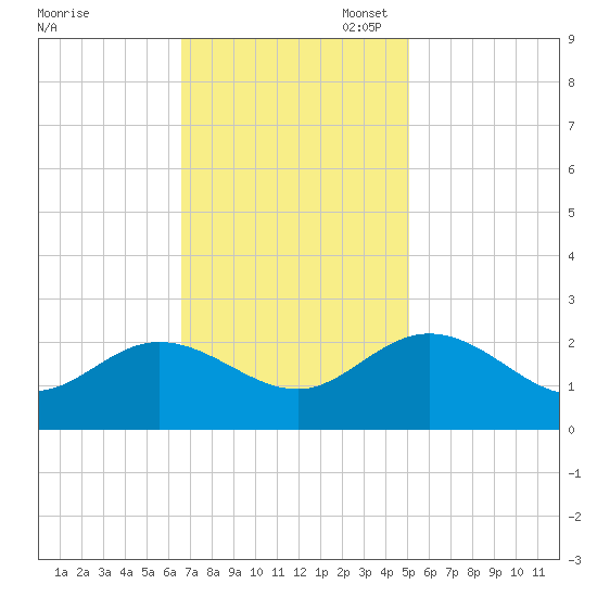 Kingsmill tide chart for Monday, November 6, 2023