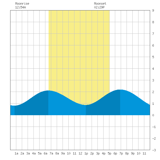 Kingsmill tide chart for Tuesday, November 7, 2023