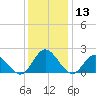 Kingsmill tide chart for Wednesday, December 13, 2023