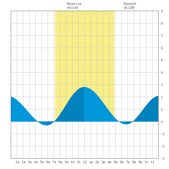 Kingsmill tide chart for Thursday, December 14, 2023